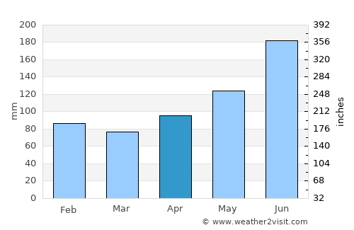 Bisée average rain in April