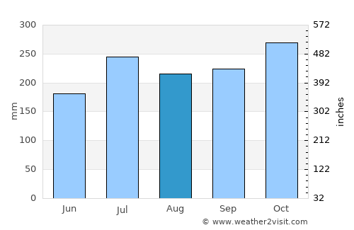 Bisée average rain in August