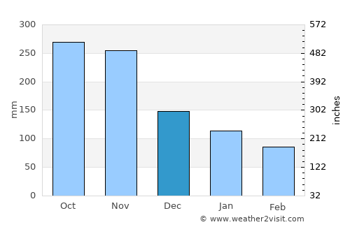 Bisée average rain in December