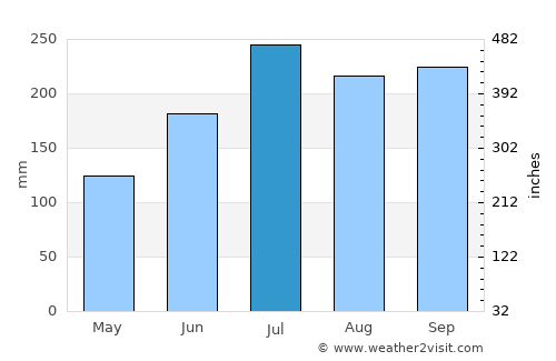 Bisée average rain in July
