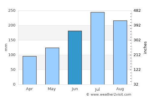 Bisée average rain in June
