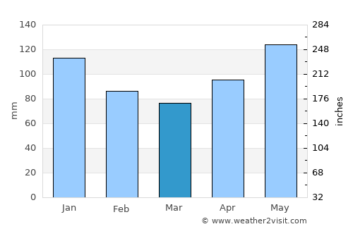 Bisée average rain in March