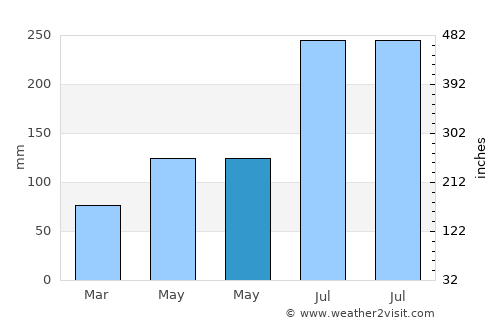 Bisée average rain in May