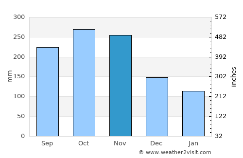 Bisée average rain in November