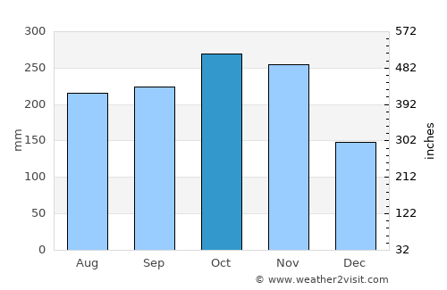 Bisée average rain in October