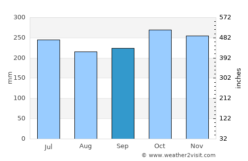 Bisée average rain in September