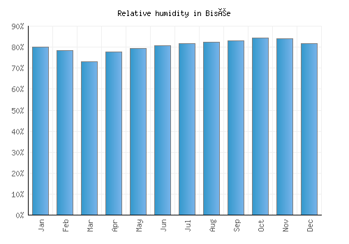 Bisée relative humidity averages