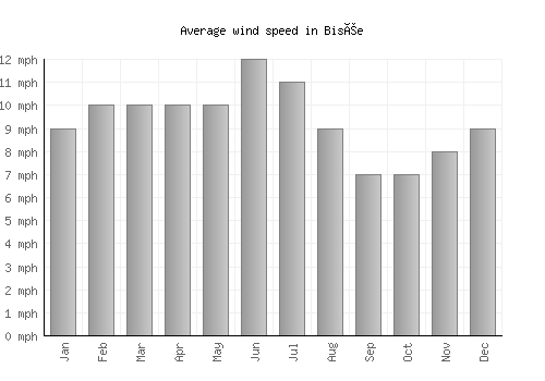 Bisée average winspeed by month (mph)