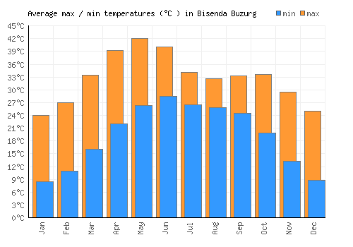Bisenda Buzurg average minimum / maximum temperatures (Celsius)