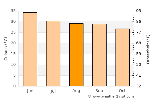 Bisenda Buzurg average temperature in August