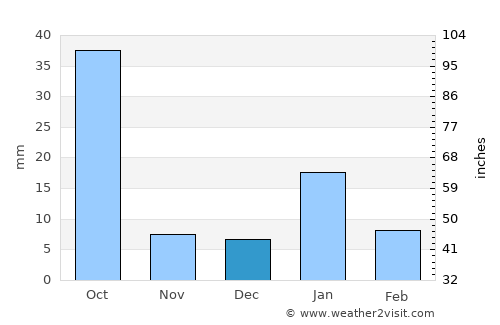 Bisenda Buzurg average rain in December