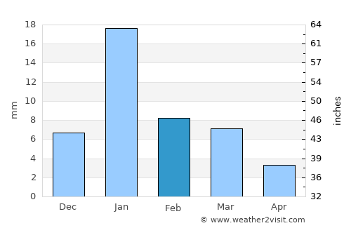 Bisenda Buzurg average rain in February