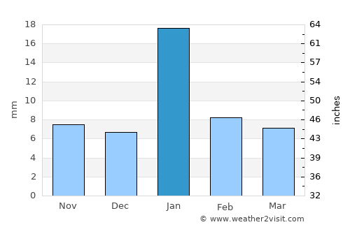 Bisenda Buzurg average rain in January