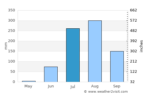Bisenda Buzurg average rain in July