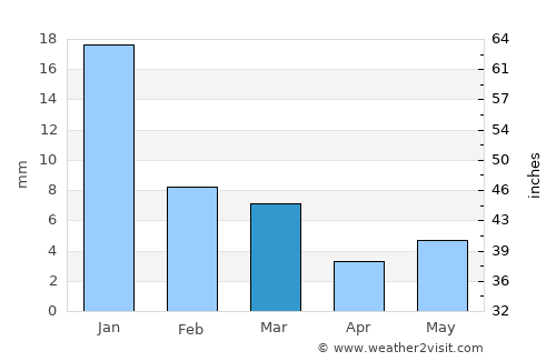 Bisenda Buzurg average rain in March