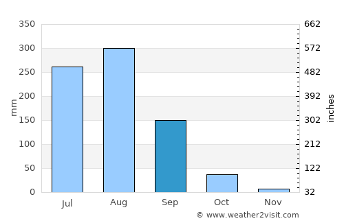 Bisenda Buzurg average rain in September