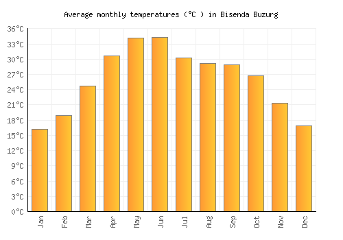 Bisenda Buzurg average temperature chart (Celsius)