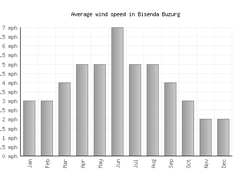 Bisenda Buzurg average winspeed by month (mph)