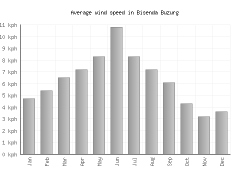 Bisenda Buzurg average winspeed by month (km/h)