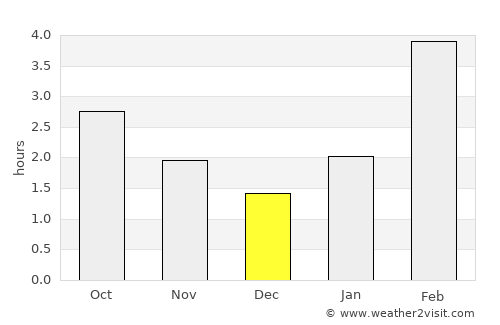 Bisert’ average rain in December