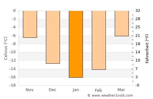 Bisert’ average temperature in January