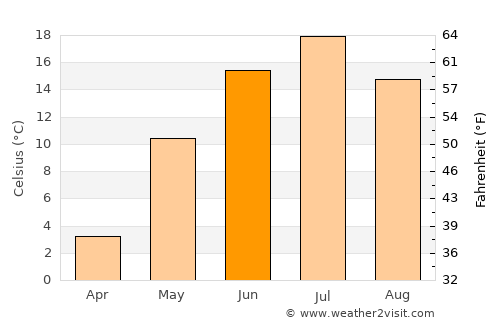 Bisert’ average temperature in June