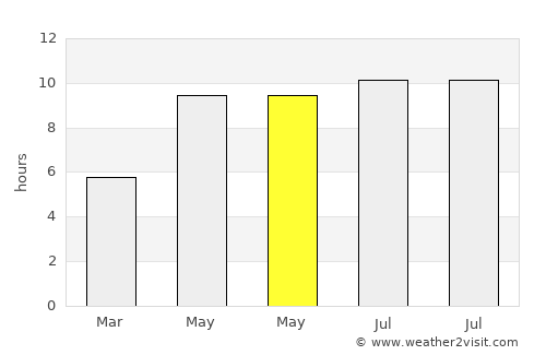 Bisert’ average rain in May
