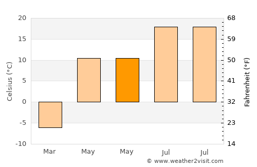 Bisert’ average temperature in May