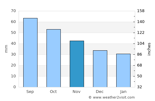 Bisert’ average rain in November