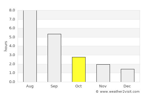 Bisert’ average rain in October