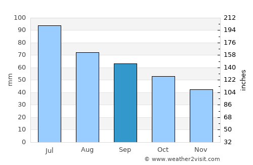 Bisert’ average rain in September