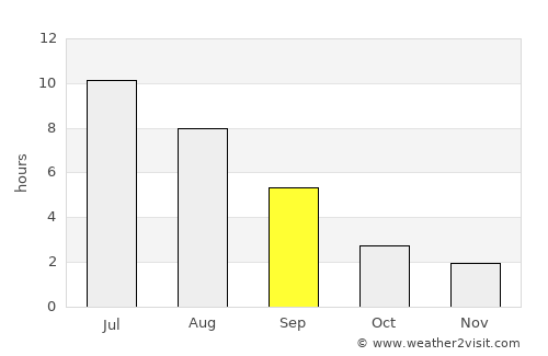 Bisert’ average rain in September