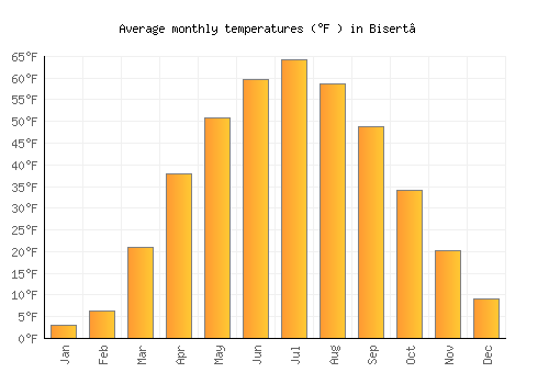 Bisert’ average temperature chart (Fahrenheit)