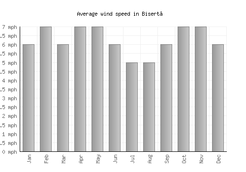 Bisert’ average winspeed by month (mph)