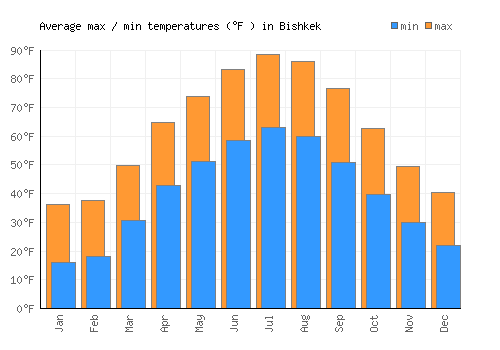 Bishkek average minimum / maximum temperatures (Fahrenheit)