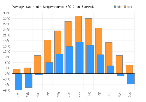 Bishkek average minimum / maximum temperatures (Celsius)