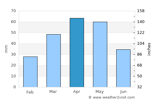 Bishkek average rain in April