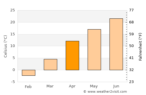 Bishkek average temperature in April