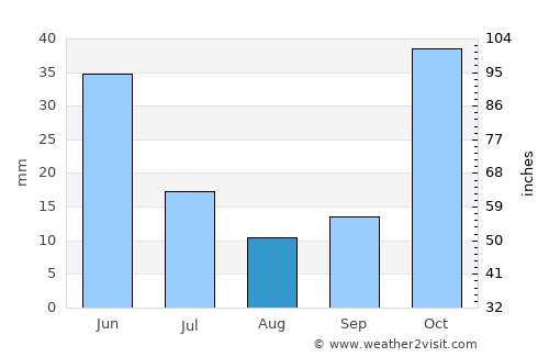 Bishkek average rain in August