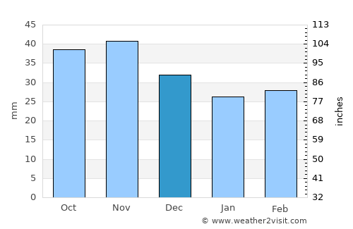 Bishkek average rain in December