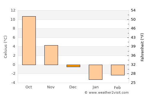 Bishkek average temperature in December