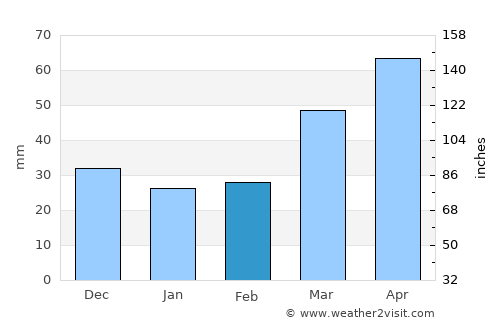Bishkek average rain in February