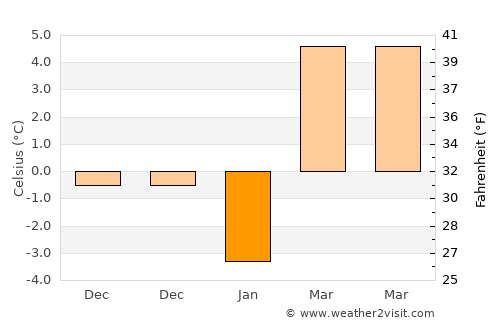 Bishkek average temperature in January