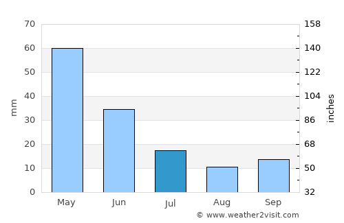 Bishkek average rain in July