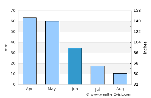 Bishkek average rain in June