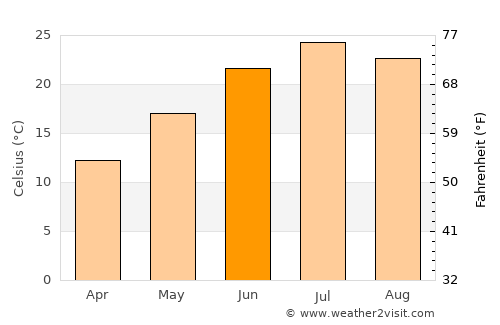 Bishkek average temperature in June