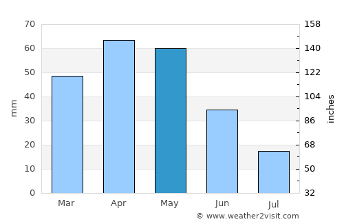 Bishkek average rain in May