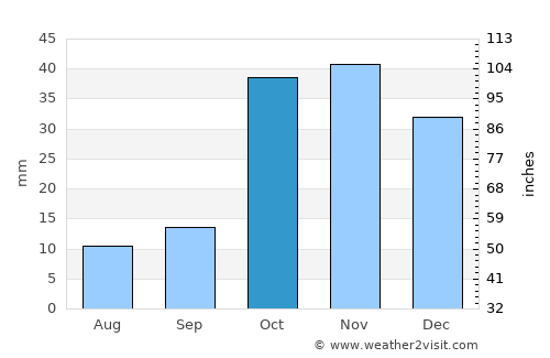 Bishkek average rain in October