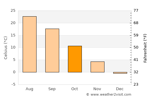 Bishkek average temperature in October