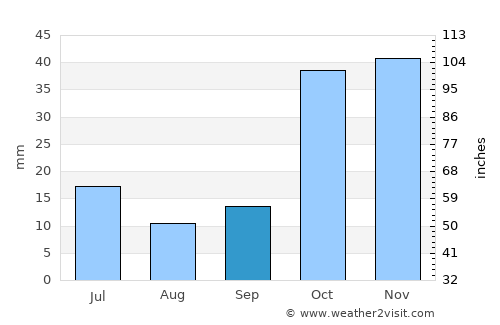 Bishkek average rain in September